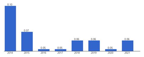 Azerbaijan Percent Of World Gdp Data Chart