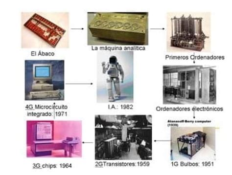 Generaciones De La Computadora Timeline Timetoast Timelines