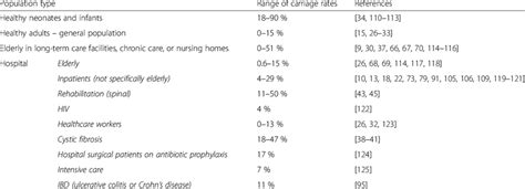 Prevalence Of Asymptomatic C Difficile Colonization In Different