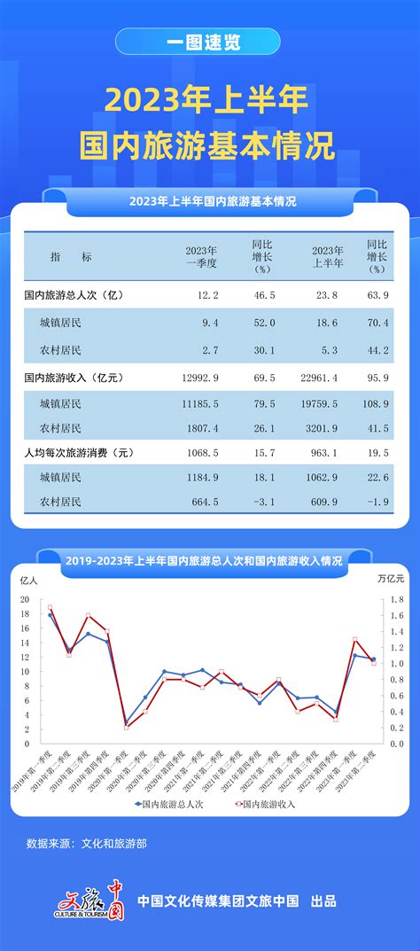 季度便览 文化和旅游部：2023年上半年国内旅游总人次23 84亿，国内旅游收入2 30万亿元 同比增长 制图 金歌