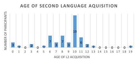 Age Of Second Language Acquisition Download Scientific Diagram