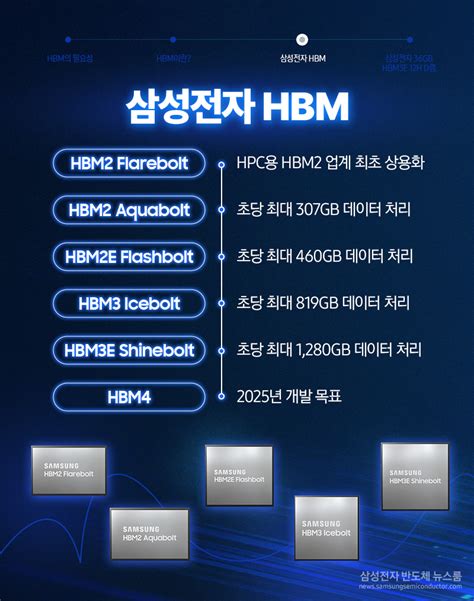 Samsung Hbm Memory In Development For Debut Hi Stacks D