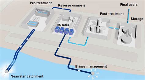 Diagram Of The Industrial Seawater Reverse Osmosis Ro Desalination