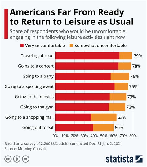 American Views About Leisure Activities Infographic Visualistan