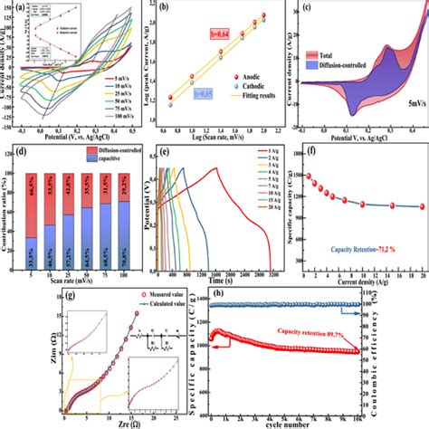 The Electrochemical Performance Of Nico Ldhs H Ni Nws In M Koh