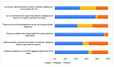 Antibiotics Free Full Text Antibiotic Use And Antibiotic Resistance Public Awareness Survey