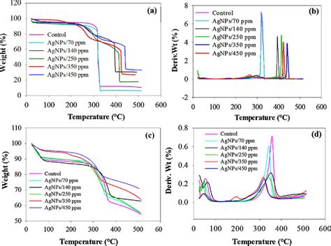 Comparative Thermal Analysis Of Tga Spectra Of Agnps Ac Cnf Film Under