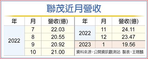 聯茂先蹲後跳 Q2逐步回升 上市櫃 旺得富理財網