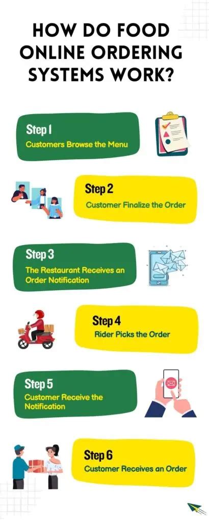 How to Create an Online Food Ordering System in 2026?