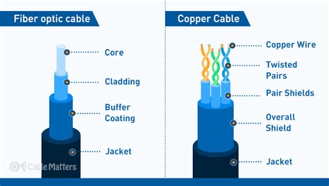 Fiber Optic Vs Copper Cables Whats The Difference