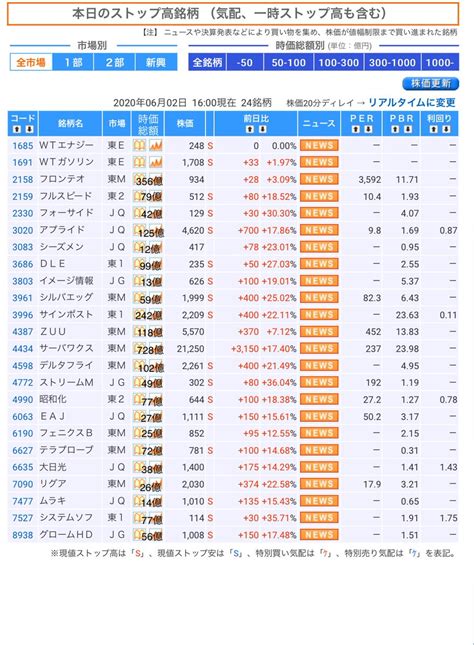 本日の【ストップ高／ストップ安】 引け S高＝ 24 銘柄 S安＝ 1 銘柄 6月2日 個別株 株探ニュース｜ナウティスニュース