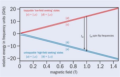 ALPHA's first antihydrogen spectroscopy – CERN Courier