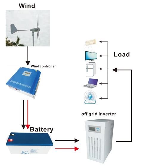 Roof Mounting Wind Turbines System Home 220 Volt Wind Generator 1kw 2kw ...