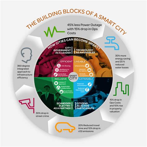 What Is A Smart City Inclusive Smart Cities City Of Blinding Lights