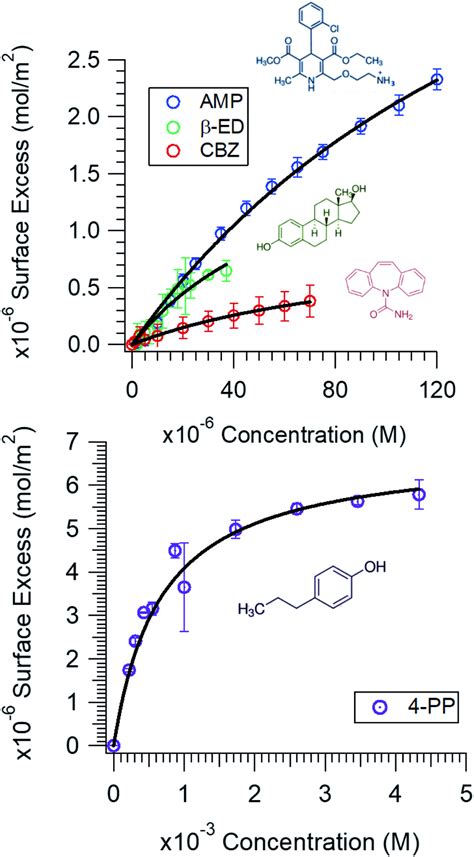 Adsorption Isotherms Surface Excess Vs Initial Concentration Of Amp Download Scientific