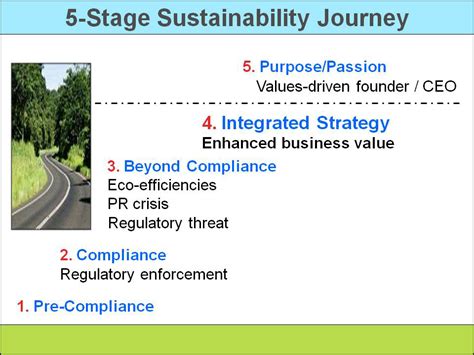 The 5 Stage Sustainability Journey Sustainability Advantage