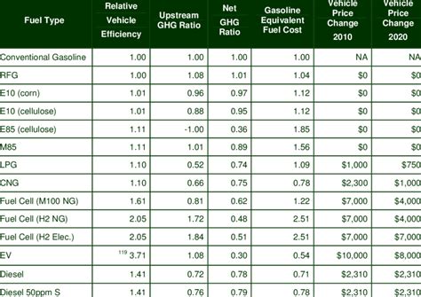 Efficiency Emissions And Cost Comparisons For Alternative Fuels