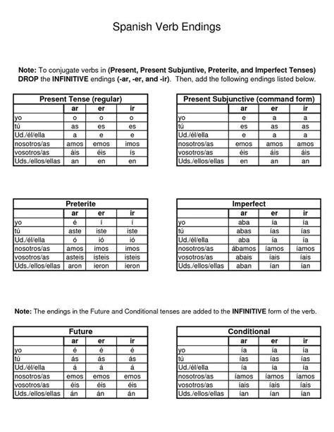 Spanish Verb Conjugation Cheat Sheet