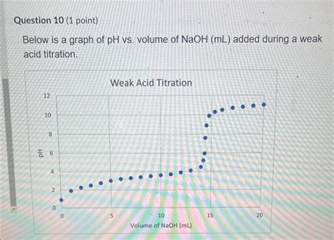 Solved Below Is A Graph Of PH Vs Volume Of NaOH ML Added Chegg