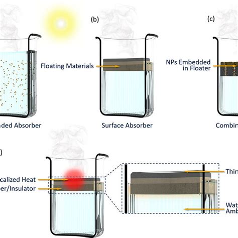 (PDF) Solar-Thermal Water Evaporation: A Review