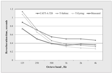 Uncertainty in Room Acoustics Measurements