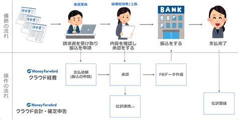 マネーフォワード クラウド会計・確定申告の「債務管理」機能とマネーフォワード クラウド経費の「支払依頼」機能の違いは何ですか？ マネー