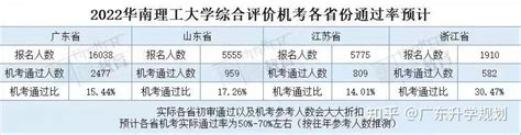 思课分析 华南理工大学2023综合评价招生深度解析 知乎