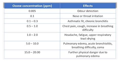 Ozone removal filter series Part 4. - Adverse effects of ozone exposure ...