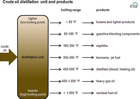 The Process Of Crude Oil Refining EME 801 Energy Markets Policy