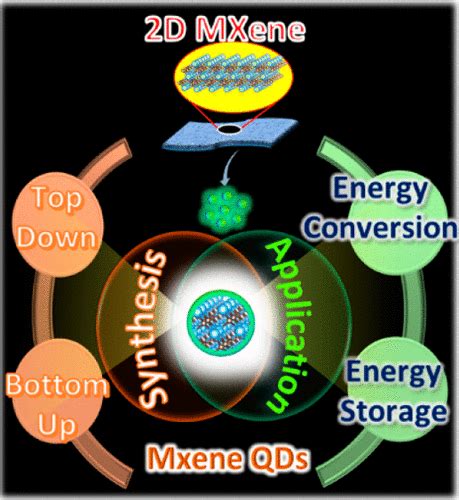 MXene Derived Quantum Dots For Energy Conversion And Storage