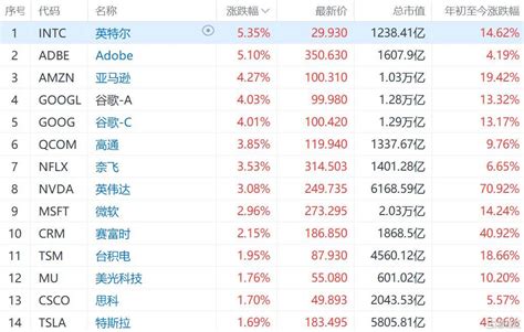 美股明星科技股大涨美股科技股奥多比新浪新闻