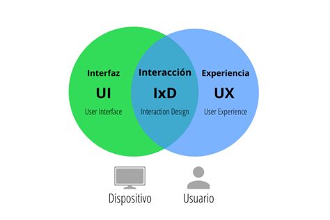 Diseño Ux Cómo Mejorar La Experiencia De Usuario De Tu Web Dxmedia