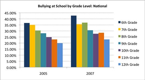 Bullying: A problem in today's society - Life in the world of a senior