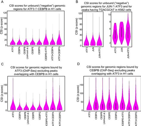 Figures And Data In Combinatorial BZIP Dimers Display Complex DNA