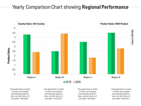 Yearly Comparison Chart Showing Regional Performance Presentation