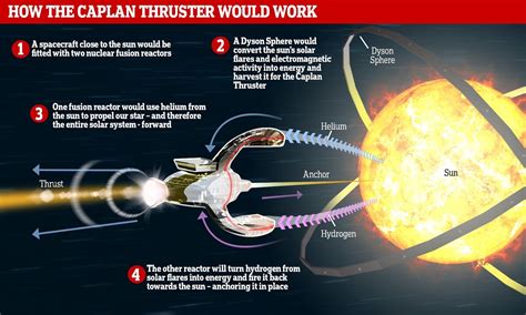 Caplan Thruster | Kardashev Scale Wiki | Fandom