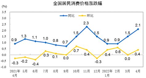 上涨21！cpi同比涨幅重回“2时代” Ppi较前月小幅回落 每经网