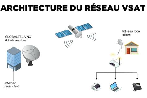 La Vsat Quipe Aussi Le Secteur De La Banque