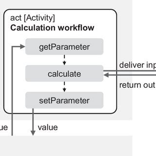 Schematic Illustration Of Current Modelling Approaches For Workflows In