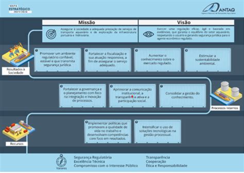 Antaq Divulga Plano Estrat Gico Ag Ncia Nacional De