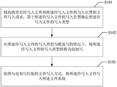 一种文件写入方法、装置、计算机设备及存储介质与流程