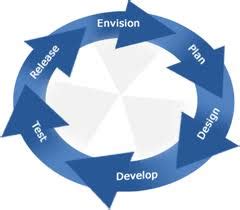 Product Life Cycle (PLC): Stages, Development and Process