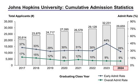 Johns Hopkins University Admission Statistics Class of 2024 - IVY League