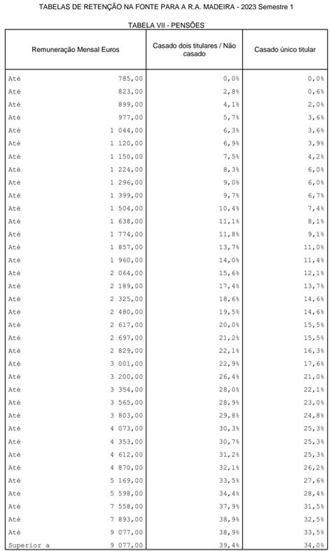 Veja As Tabelas De Retenção Na Fonte Para 2023 Na Madeira 1 º Semestre