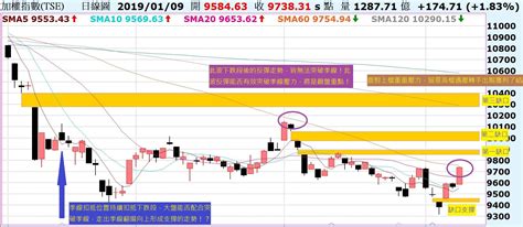 台股續彈，關鍵季線勿追高！陸股短線遇壓，拉回整理再出發！ Noahsarkofstock Histock嗨投資理財社群