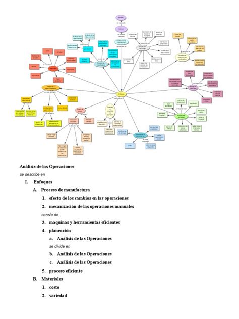 Análisis De Las Operaciones Mapa Mental