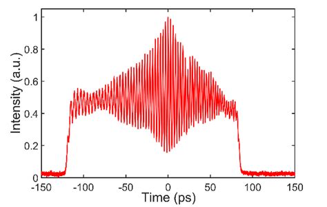 Dark Pulse Train Emission With Ghz Repetition Rate A The