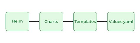 Helm Kubernetes Package Manager And Installation In Local Machine