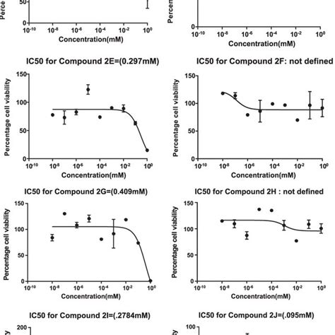 A Cell Viability Percentage Against Various Concentrations Of The