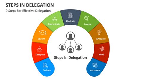 Steps In Delegation Powerpoint And Google Slides Template Ppt Slides